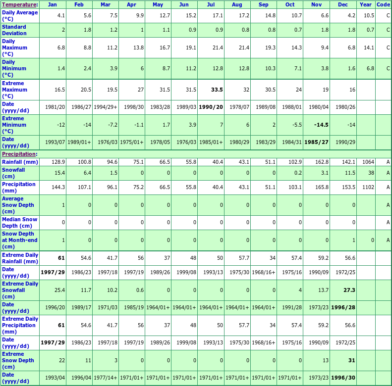 White Rock STP Climate Data Chart